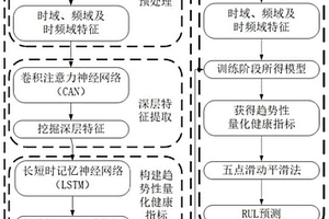 基于CAN-LSTM的鐵路列車軸承剩余壽命預(yù)測方法