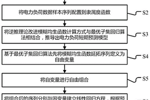 短期電力負(fù)荷預(yù)測(cè)方法、設(shè)備及可讀存儲(chǔ)介質(zhì)