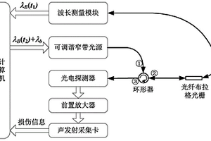 溫度自適應(yīng)的光纖聲發(fā)射系統(tǒng)及監(jiān)測方法