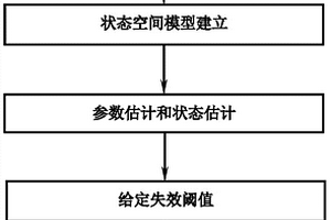 基于狀態(tài)空間模型的高速數(shù)控銑床刀具壽命預(yù)測方法