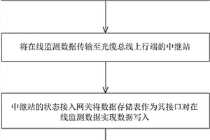 實現(xiàn)輸電線路在線監(jiān)測EPON長距離傳輸特性的方法