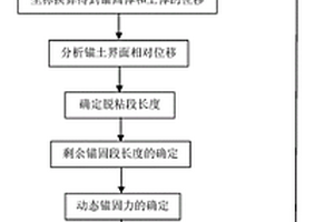 全長(zhǎng)粘結(jié)性土錨脫粘長(zhǎng)度及動(dòng)態(tài)錨固力測(cè)定方法