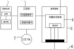 動量輪線路板自動測試和可靠性篩選試驗系統(tǒng)