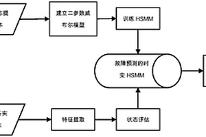 基于威布爾分布和隱半馬爾科夫模型的電力設(shè)備故障預(yù)測方法