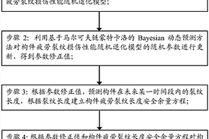 基于馬爾可夫鏈蒙特卡洛的Bayesian動(dòng)態(tài)預(yù)測方法