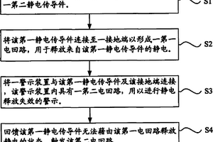 生產(chǎn)線的靜電防護(hù)方法及裝置