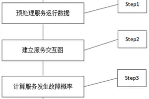 基于服務(wù)交互圖的云環(huán)境服務(wù)故障概率計算方法、系統(tǒng)及終端