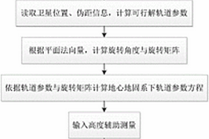 基于慣性/雙星間斷偽距約束的定位方法