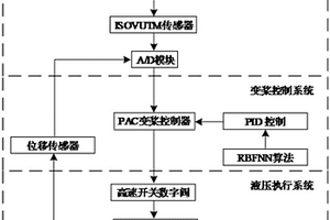 基于全分布式光纖傳感差壓反饋的液壓氣彈變槳系統(tǒng)及控制方法和控制參數(shù)的計算方法