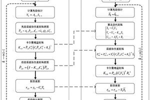 車載GNSS/INS組合導(dǎo)航系統(tǒng)比例因子誤差補(bǔ)償方法