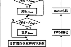 基于動態(tài)慣性權(quán)重和多閾值重啟條件的改進(jìn)粒子群MPPT算法