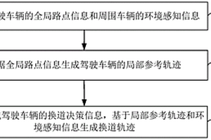 換道軌跡規(guī)劃方法、裝置、服務(wù)器及存儲(chǔ)介質(zhì)