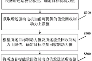 制動控制方法、裝置及車輛