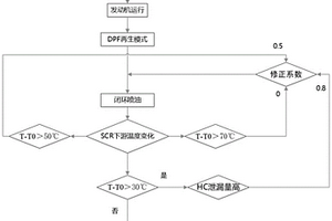 保護SCR的后處理系統控制方法及系統