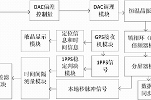 高精度分布式同步時鐘系統(tǒng)