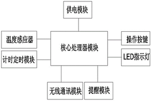 基于冷鏈倉(cāng)儲(chǔ)運(yùn)輸?shù)某瑴赜?jì)時(shí)裝置