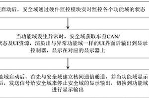 單芯片多域安全顯示方法及系統(tǒng)