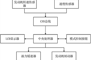 重型貨車下長(zhǎng)坡安全控制裝置