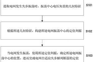 用于電網(wǎng)自適應(yīng)失步解列斷面的定位方法及裝置