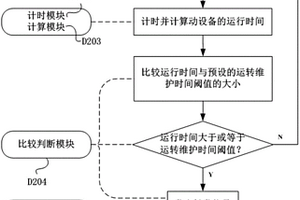 用于動設(shè)備的主動預(yù)防性維護(hù)方法、裝置