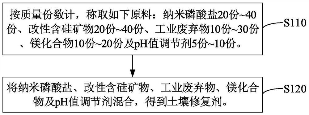 土壤修復(fù)劑和土壤修復(fù)方法