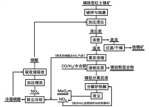 從紅土鎳礦中回收有價金屬及酸再生循環(huán)的方法