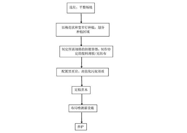 利用高值化污泥基質(zhì)修復(fù)礦山生態(tài)的方法