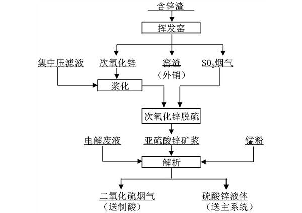 濕法煉鋅補(bǔ)錳的方法及其系統(tǒng)