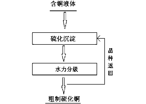 從含銅溶液中富集銅的方法