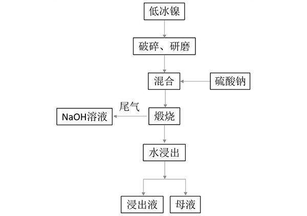 低冰鎳鹽化焙燒-水浸同步提取鎳、銅、鈷及制備鎳鈷錳酸鋰正極材料的方法