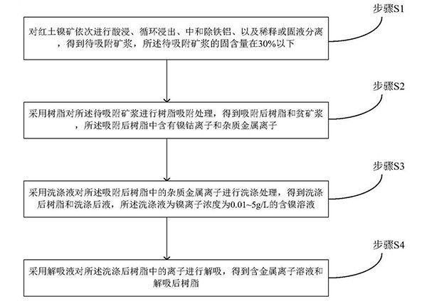 樹(shù)脂吸附法從紅土鎳礦回收鎳鈷的方法