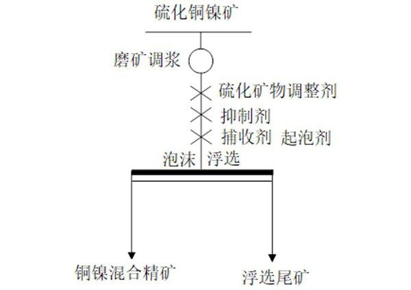 硫化銅鎳礦的浮選方法