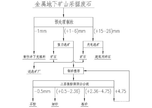 金屬礦山采掘廢石綜合回收工藝