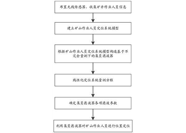 基于不完全量測下集員濾波的礦井人員安全狀態(tài)估計方法