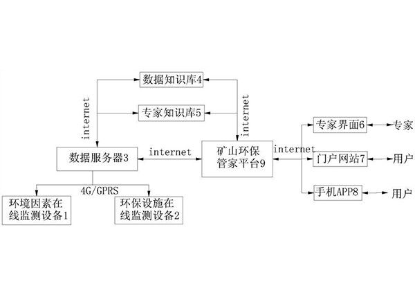 用于礦山環(huán)境管理的礦山環(huán)保管家系統