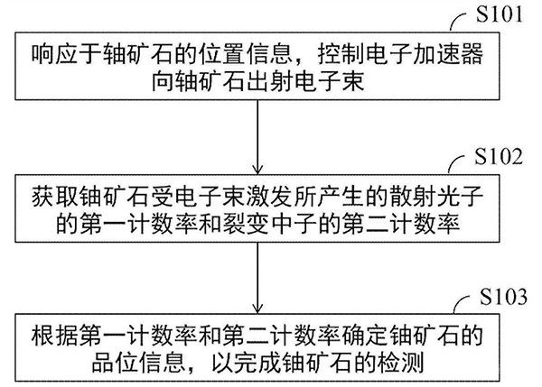 鈾礦石的檢測(cè)方法、裝置、系統(tǒng)、設(shè)備及介質(zhì)