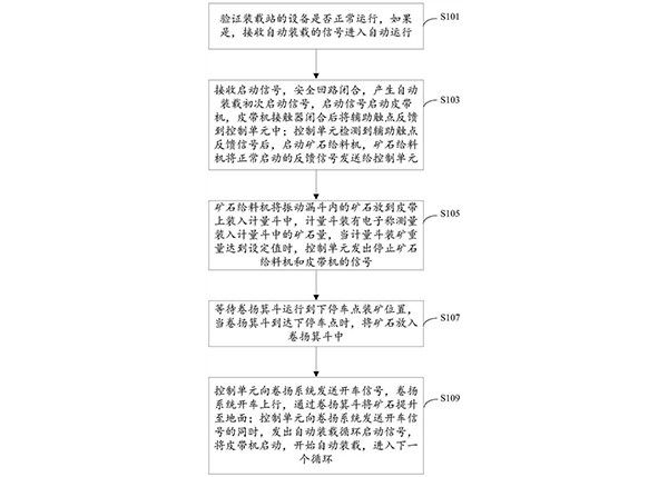 礦山提升系統(tǒng)礦石裝載控制方法及系統(tǒng)