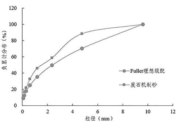 廢石機制砂作為骨料的膠結充填方法