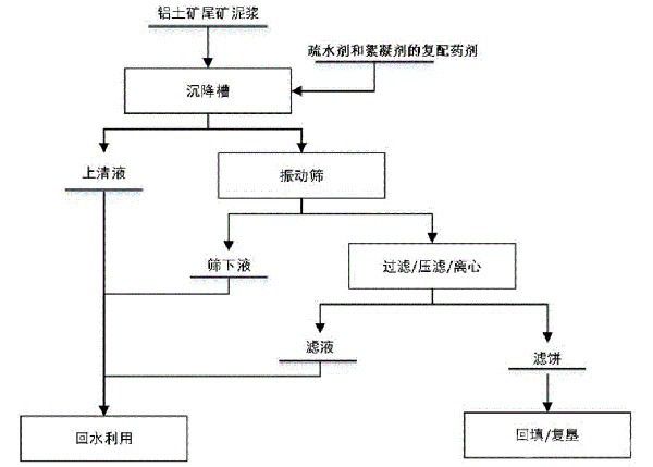 鋁土礦尾礦的干排回填工藝