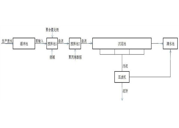 鋯鈦精選廠選礦廢水處理方法