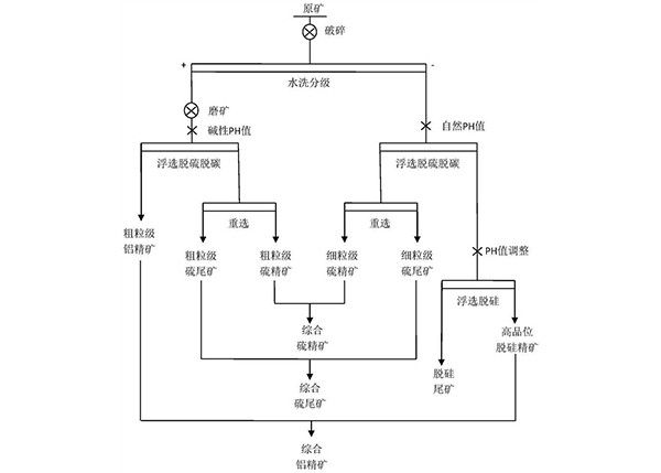 酸化高硫鋁土礦分級脫硫脫碳脫硅的方法