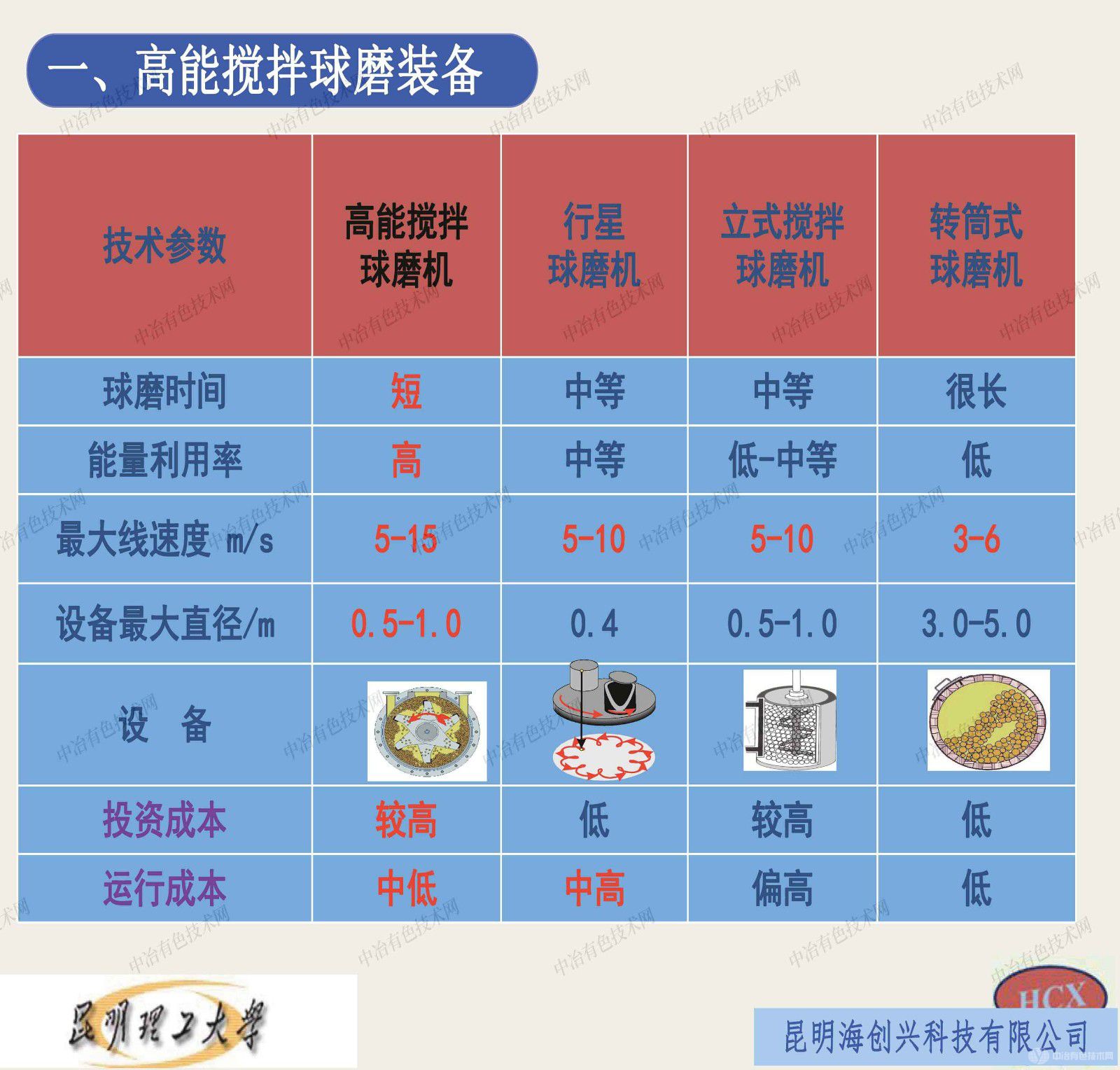 高能球磨裝備及鋰電正負極材料制備技術(shù)