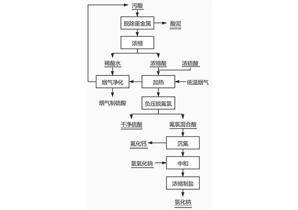 有色金屬冶煉污酸脫除氟氯的方法