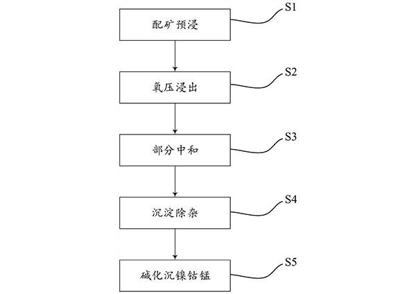 含鈉銨廢液應用于紅土鎳礦的綜合處理方法