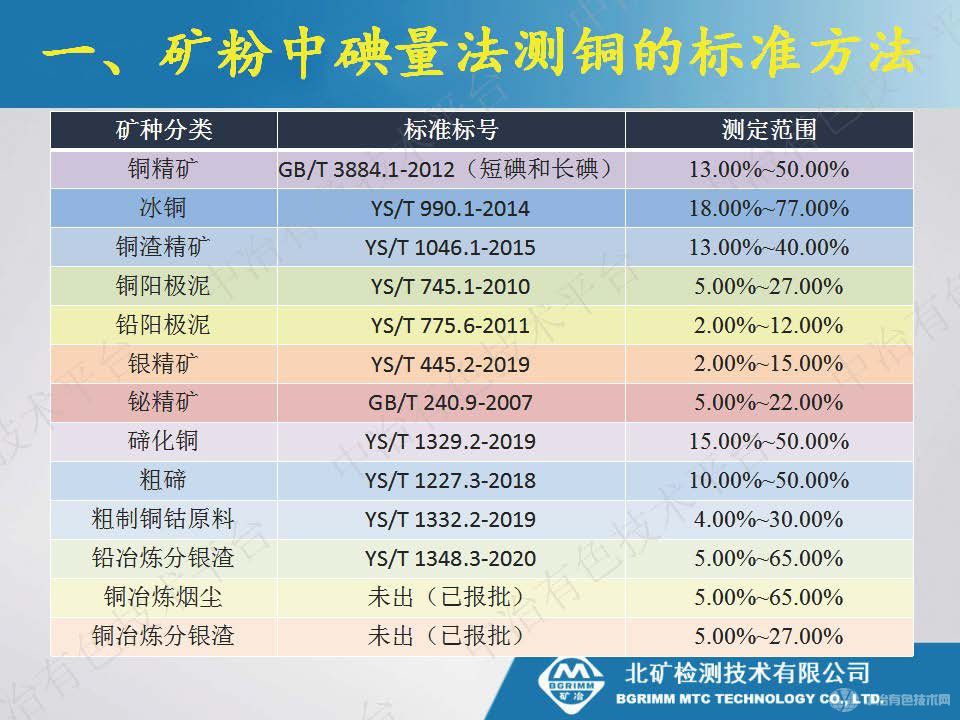 碘量法測定復(fù)雜樣品中的銅存在問題及改進(jìn)