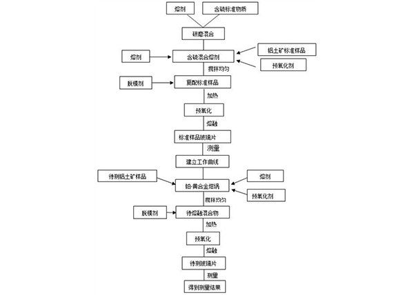 X射線熒光光譜法測(cè)定高硫鋁土礦中九種物質(zhì)含量的方法