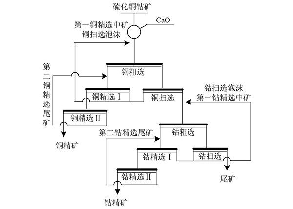 銅捕收劑及硫化銅鈷礦的浮選工藝