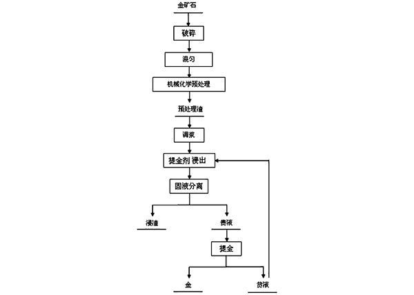 難處理金礦石的機械化學(xué)預(yù)處理浸出提金方法