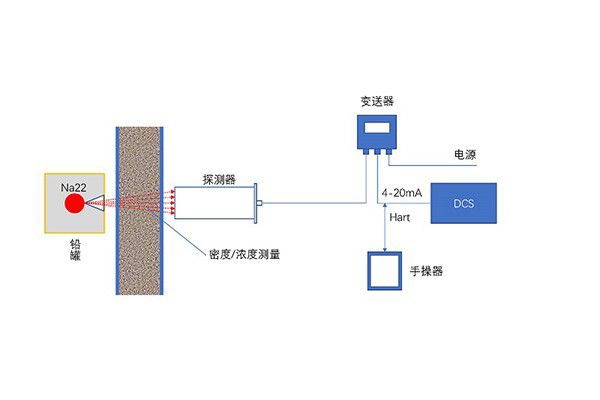 LPRO-96環(huán)保型料位計(jì)-Na22環(huán)保儀表