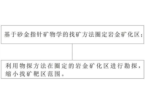 強(qiáng)剝蝕區(qū)的金礦勘探方法